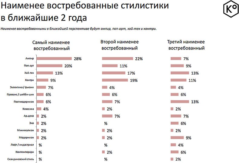 Как устроен рынок российского предметного дизайна - Доминирующие стили