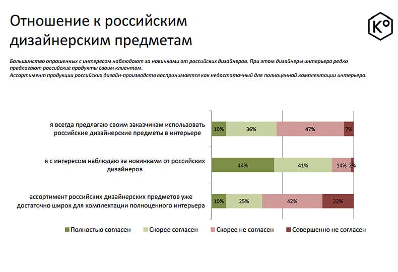 Как устроен рынок российского предметного дизайна - Условия использования